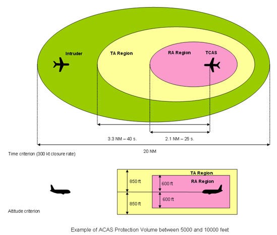 TCAS - региони. Изт: wikipedia